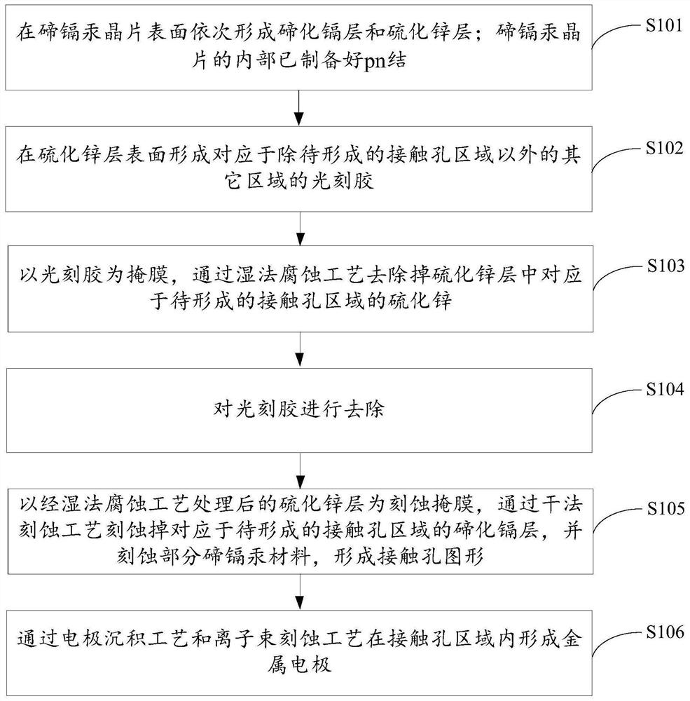 Method for leading out electrical properties of mercury cadmium telluride pn junction and detector chip