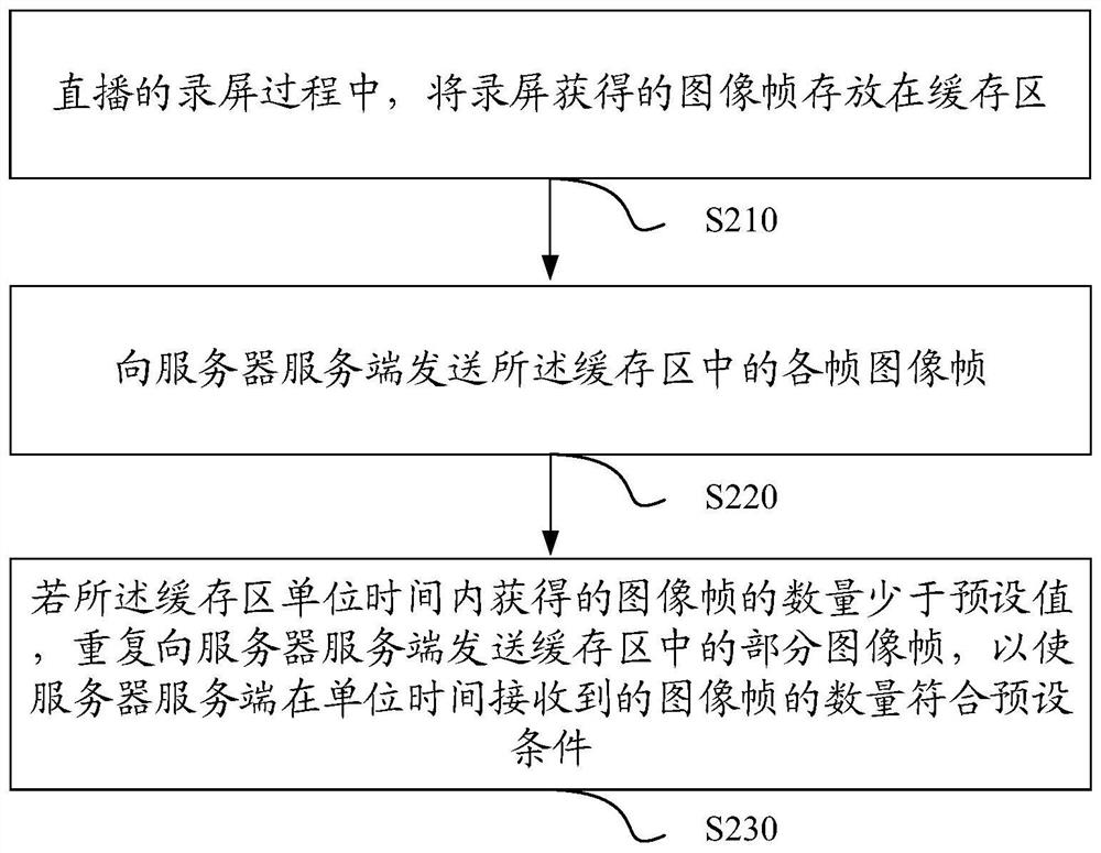 A screen recording live broadcast method, device, equipment and storage medium based on ios system