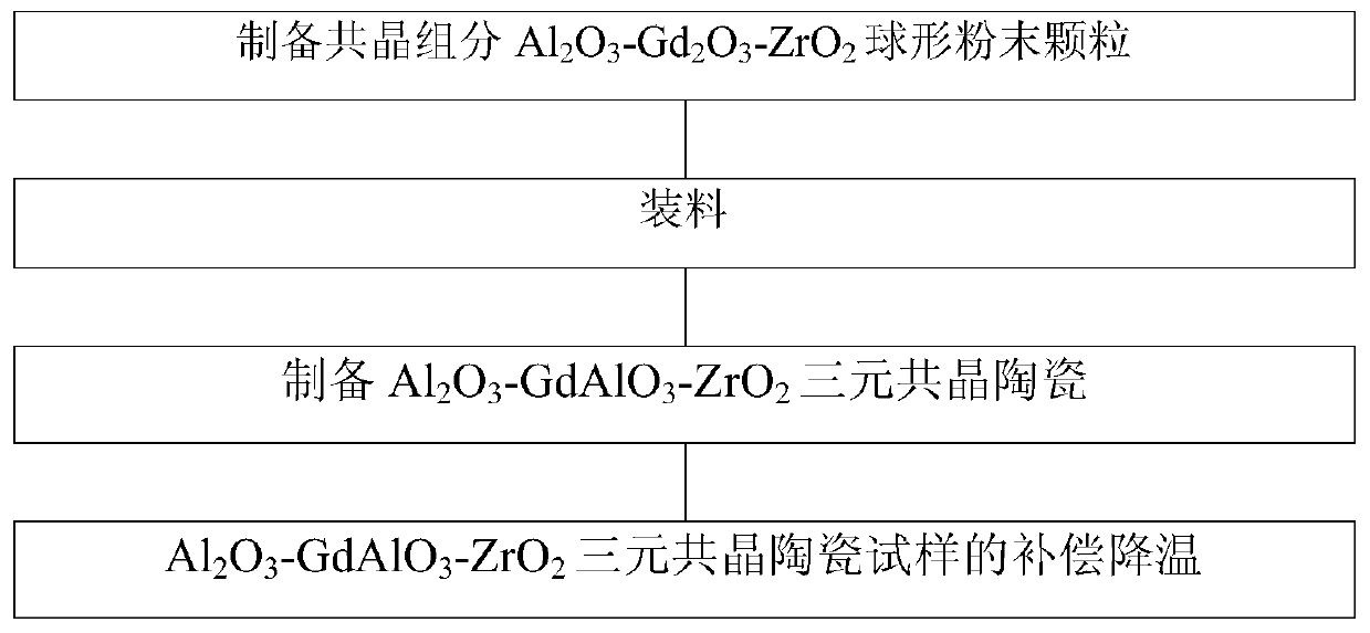 Method for preparing Al2O3-GdAlO3-ZrO2 ternary eutectic ceramics