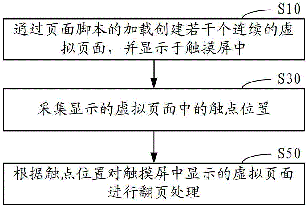 Method and device for switching pages