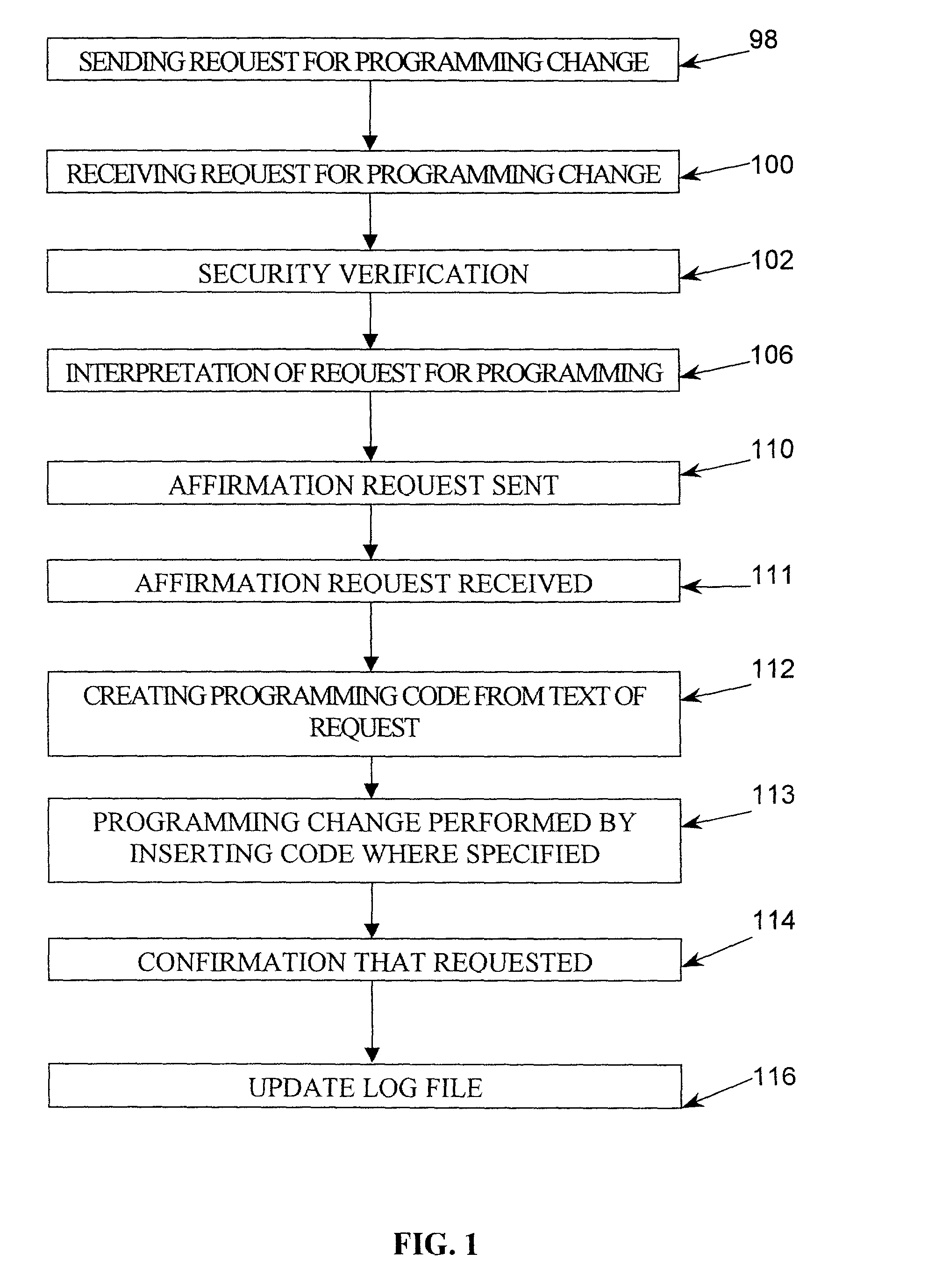 Method for performing programming by plain text requests