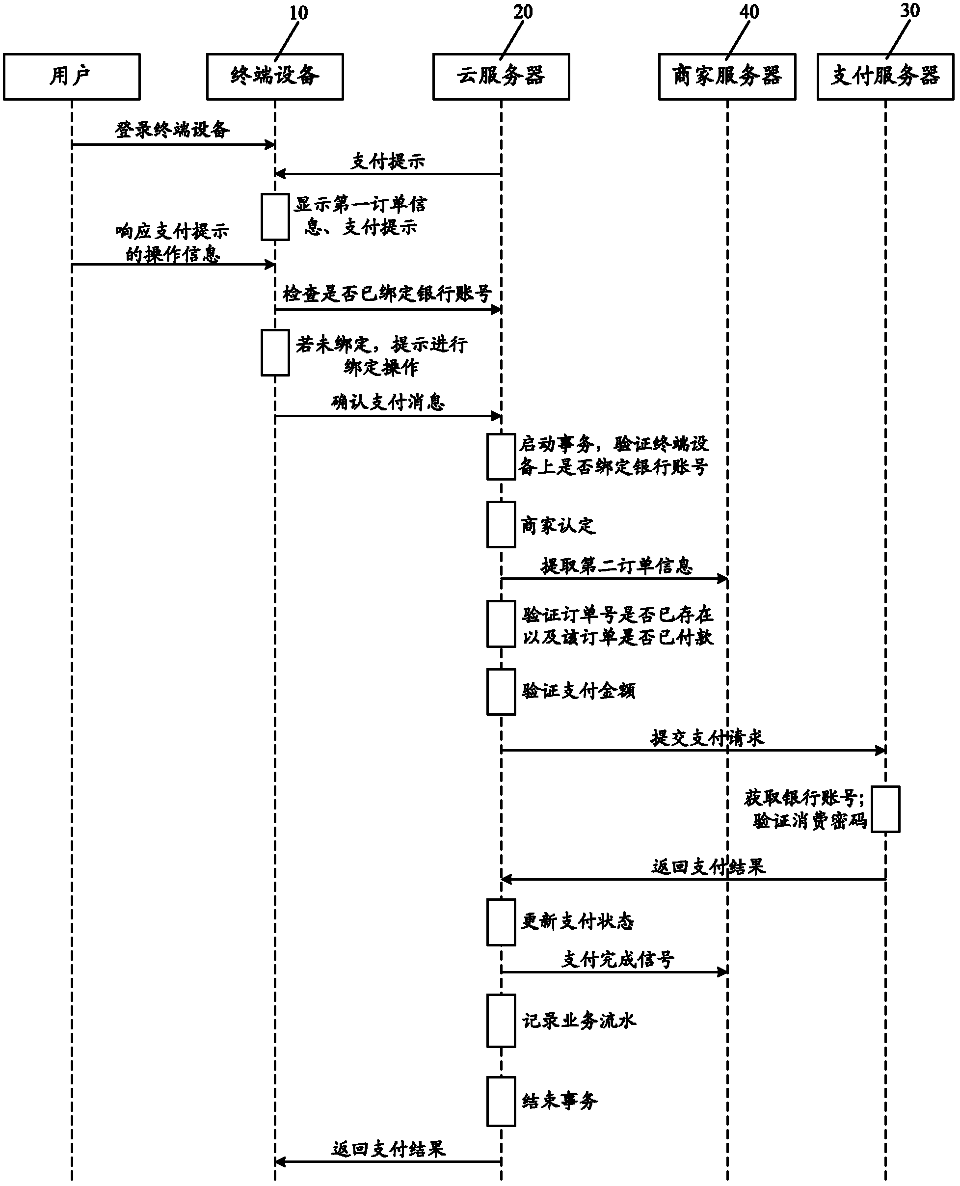 Electronic payment system based on cloud data processing technology