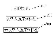 Face automatic labeling method and system