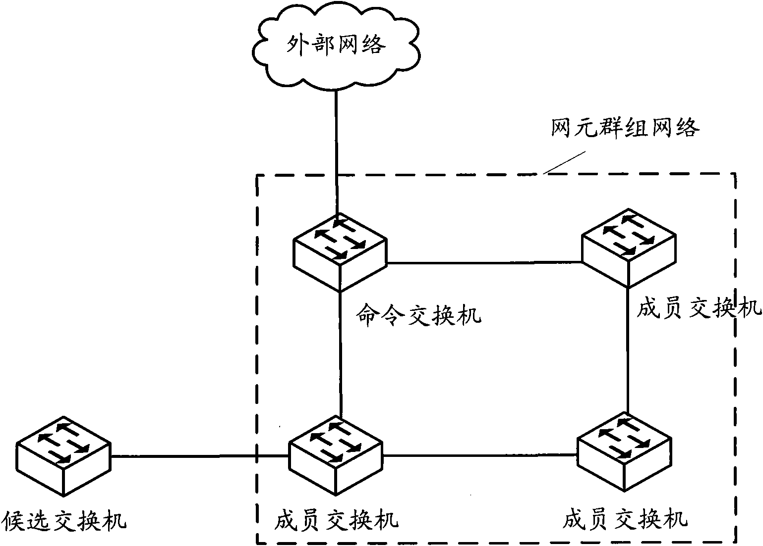 Communication method and device for network element group network