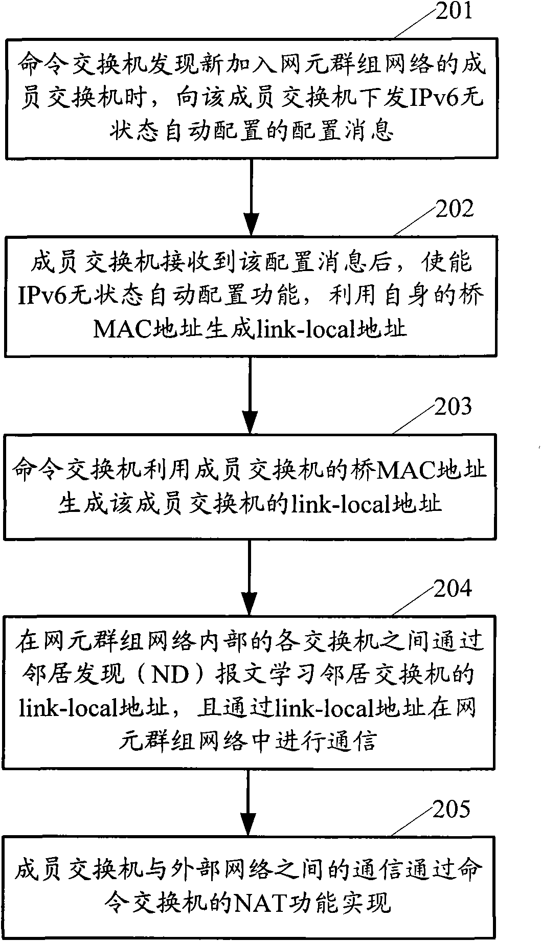 Communication method and device for network element group network
