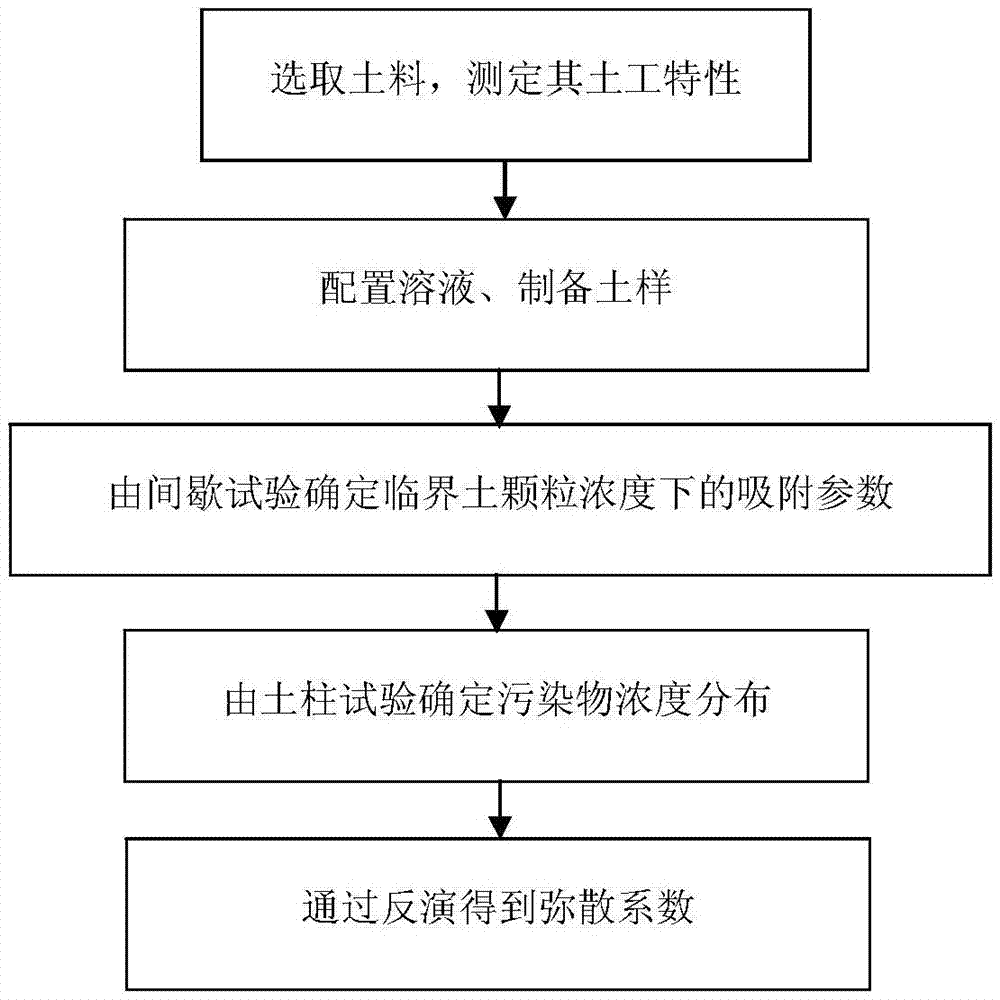 Method for determining dispersion coefficient by combining batch test and soil column test