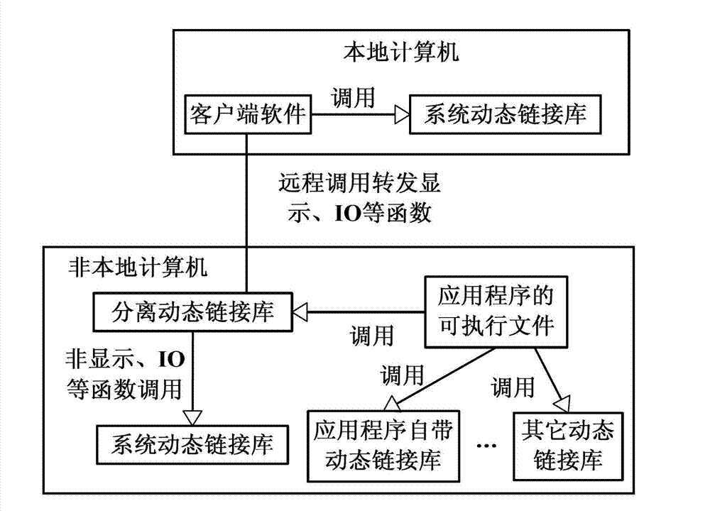 Realization method and realization system of distributed deployment application program based on input/output (IO) decoupling
