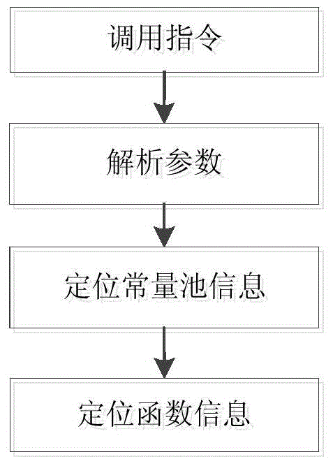 Method and apparatus for calling local function in Java card virtual machine