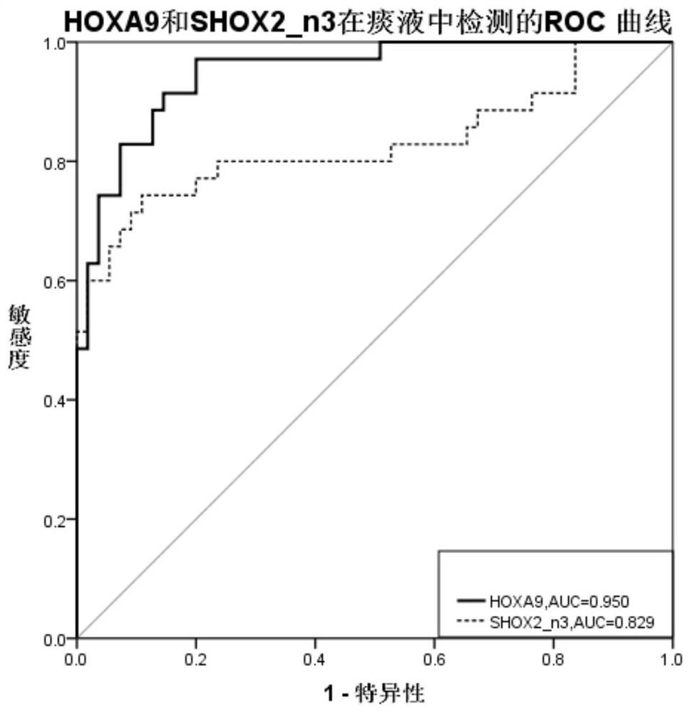 Application of hoxa9 methylation detection reagent in the preparation of lung cancer diagnostic reagent