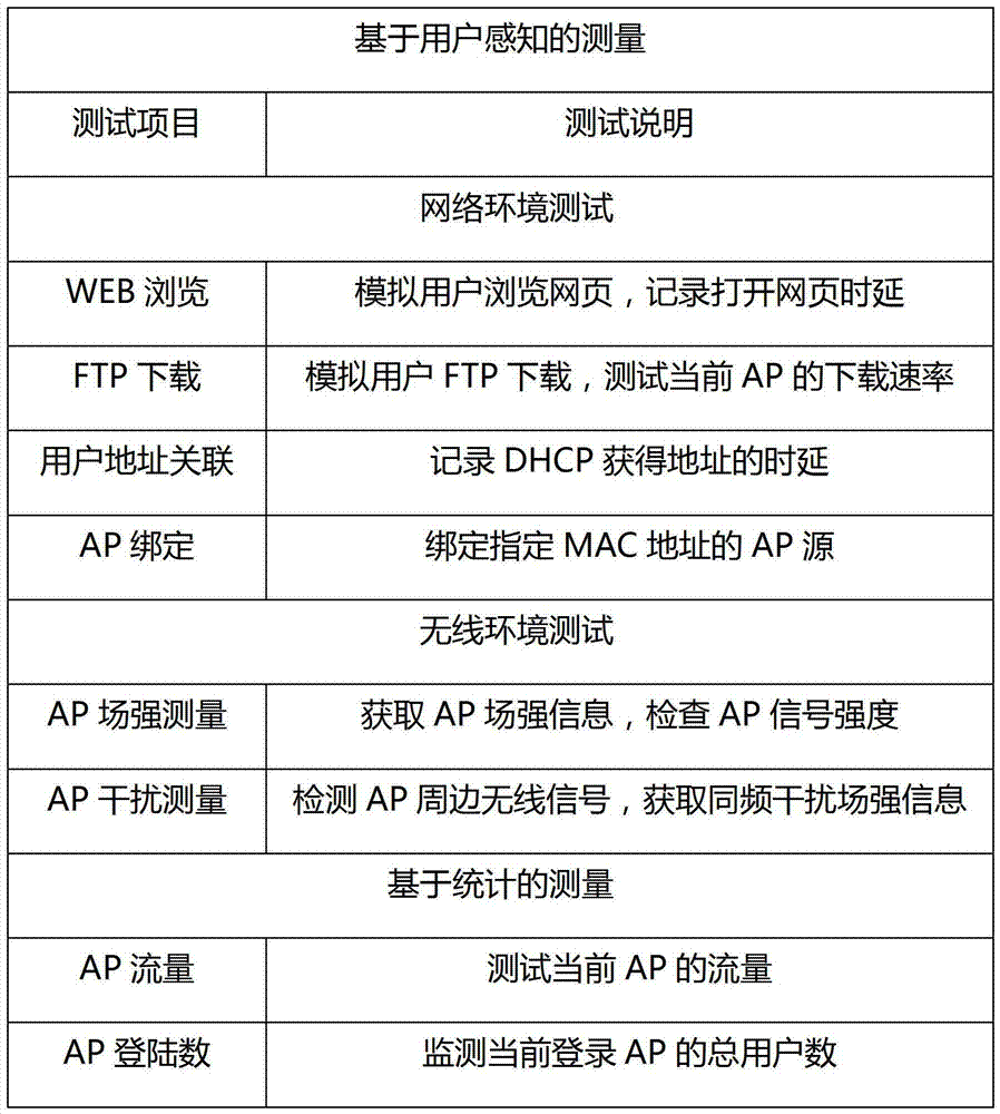 System and method for comprehensively supervising wireless access point state