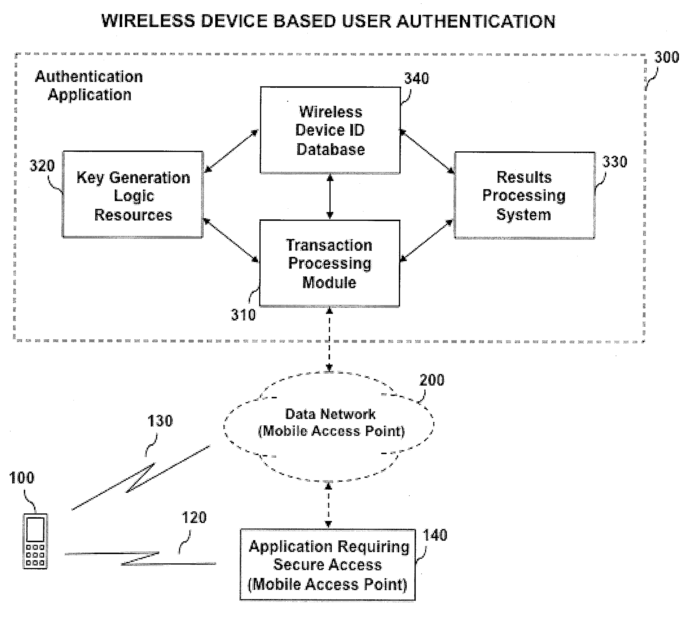 System and method for wireless device based user authentication