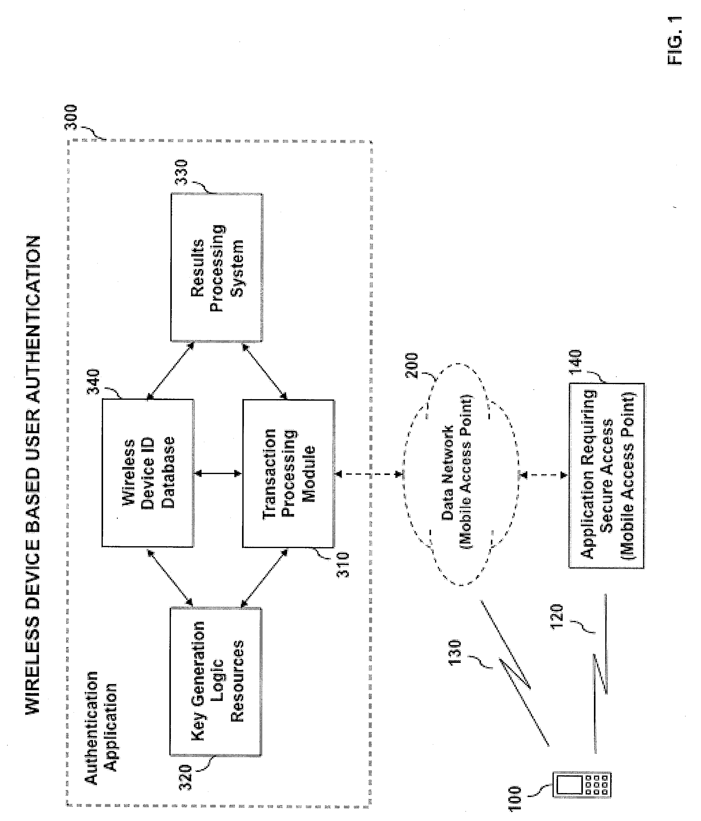System and method for wireless device based user authentication