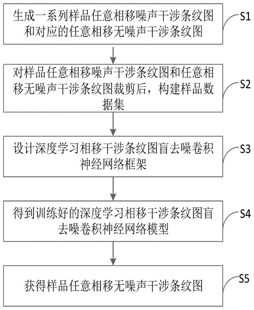 Deep learning phase shift interference fringe pattern blind denoising method for interferometry