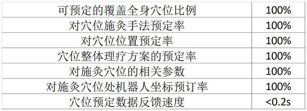 Moxibustion acupoint presetting and real-time acupoint following method