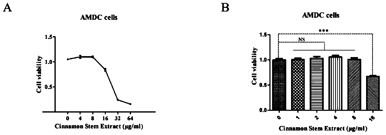 Application of cassia-twig rhizome-paridis resina-draconis extract in preparation of medicine for treating adenomyosis