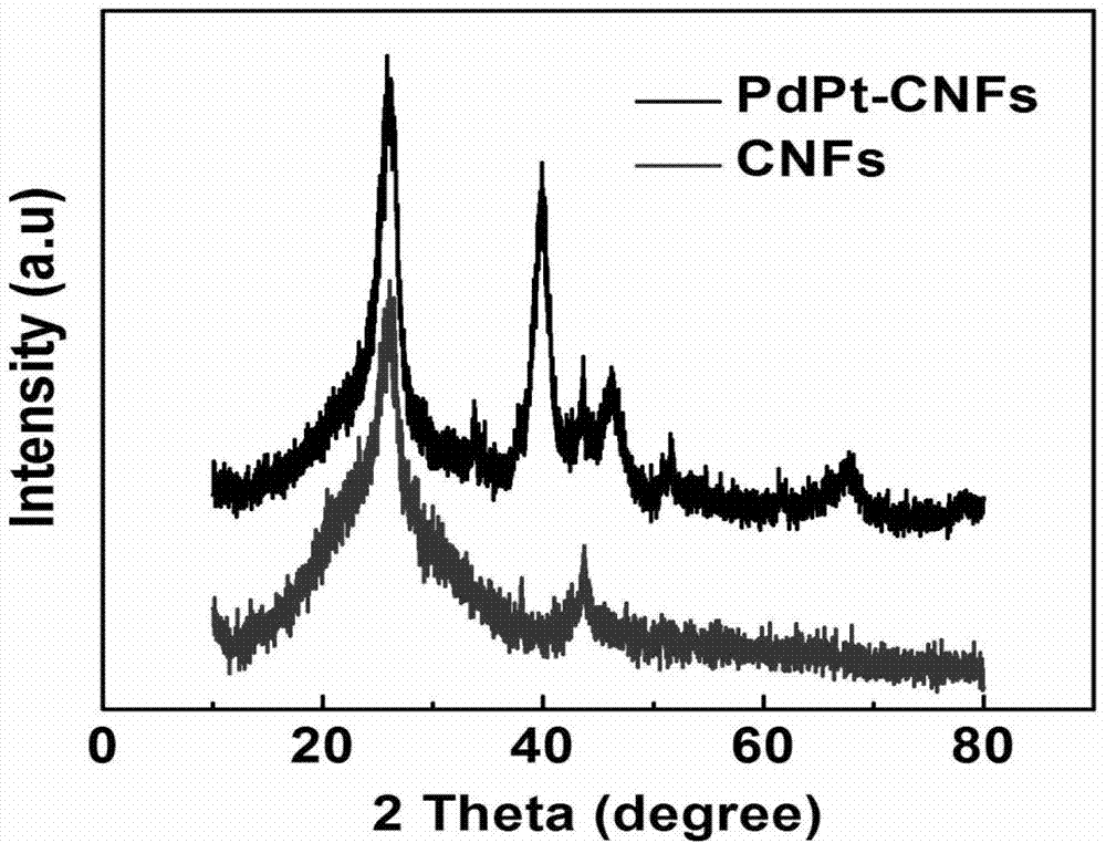 High-sensitivity glucose electrochemical sensor and preparation method thereof