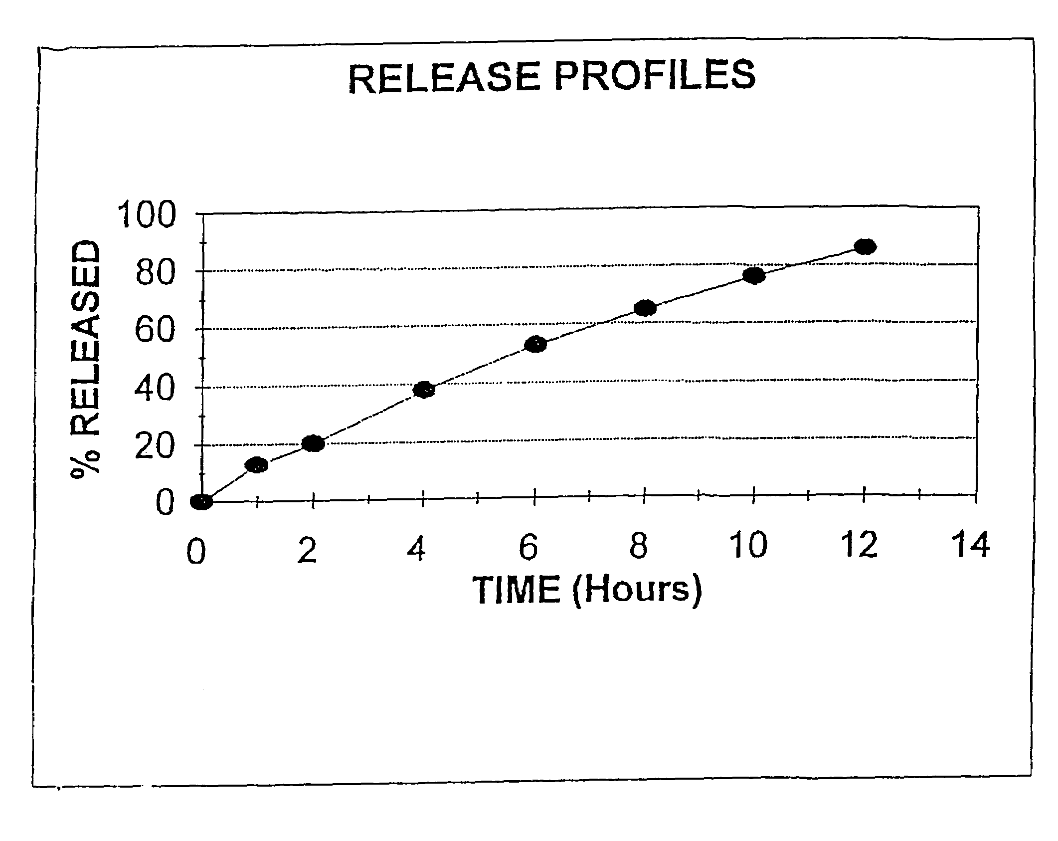 Process for preparing sustained release tablets