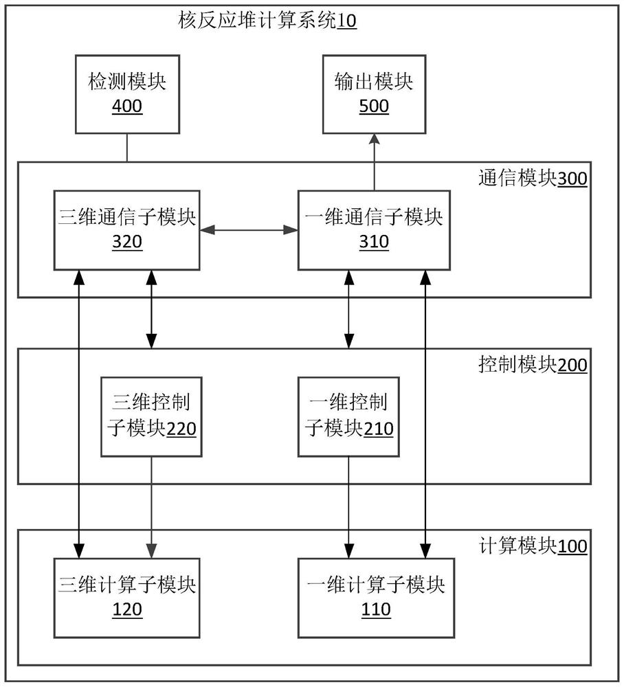 Nuclear reactor computing system