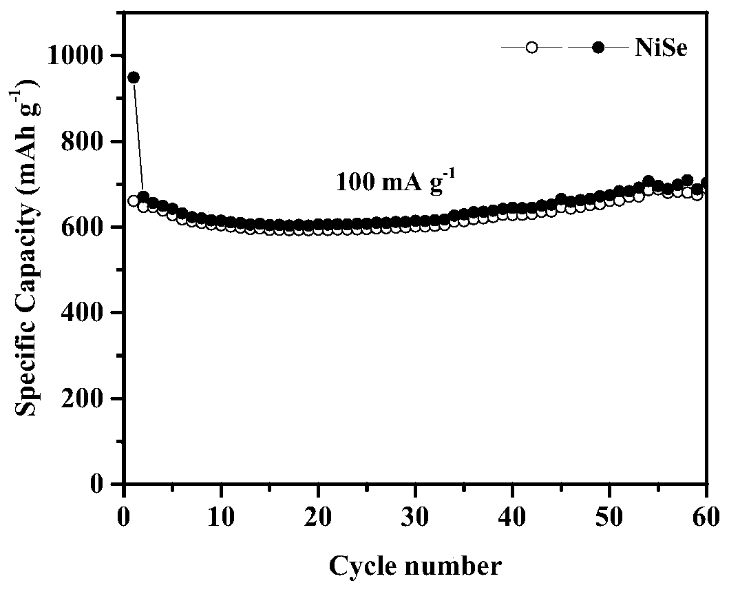 Metal selenium compound negative electrode material for lithium/sodium ion batteries, preparation method and application