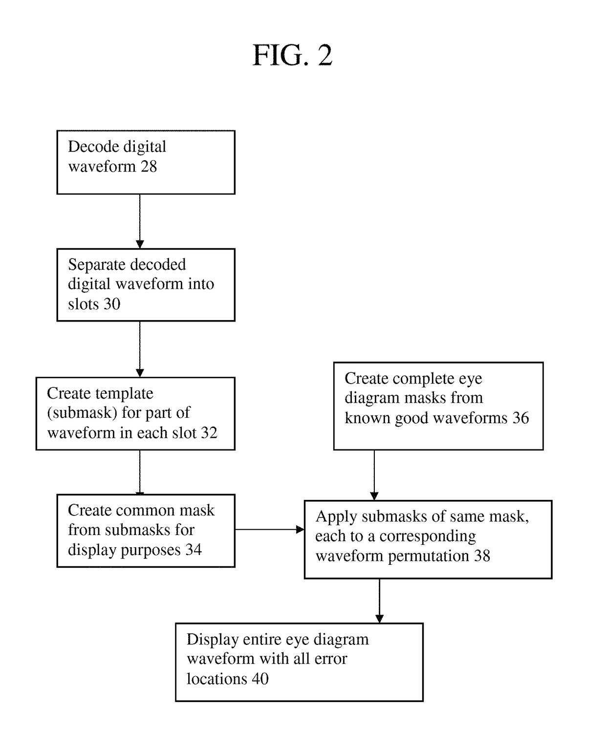 Method and arrangement for eye diagram display of errors of digital waveforms