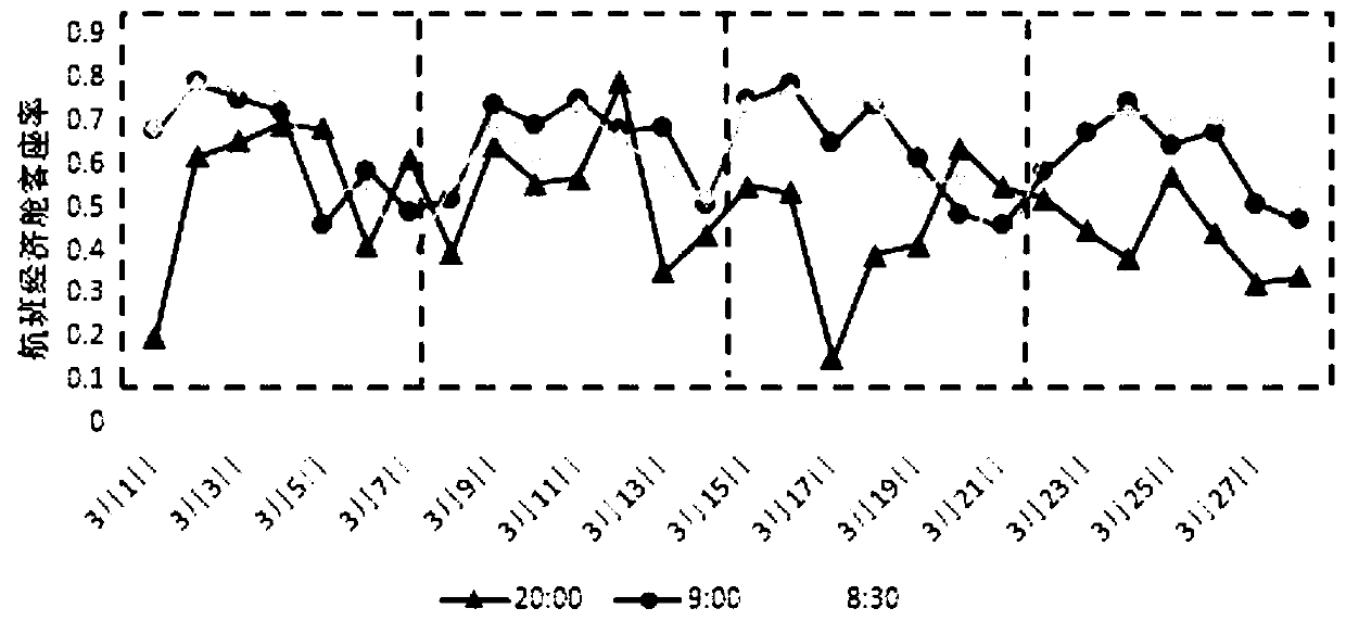 Flight passenger flow rate prediction method based on multi-granularity time attention mechanism
