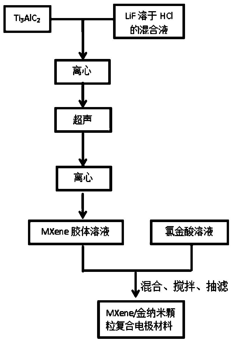 Preparation method and application of MXene/gold nanoparticle composite electrode material