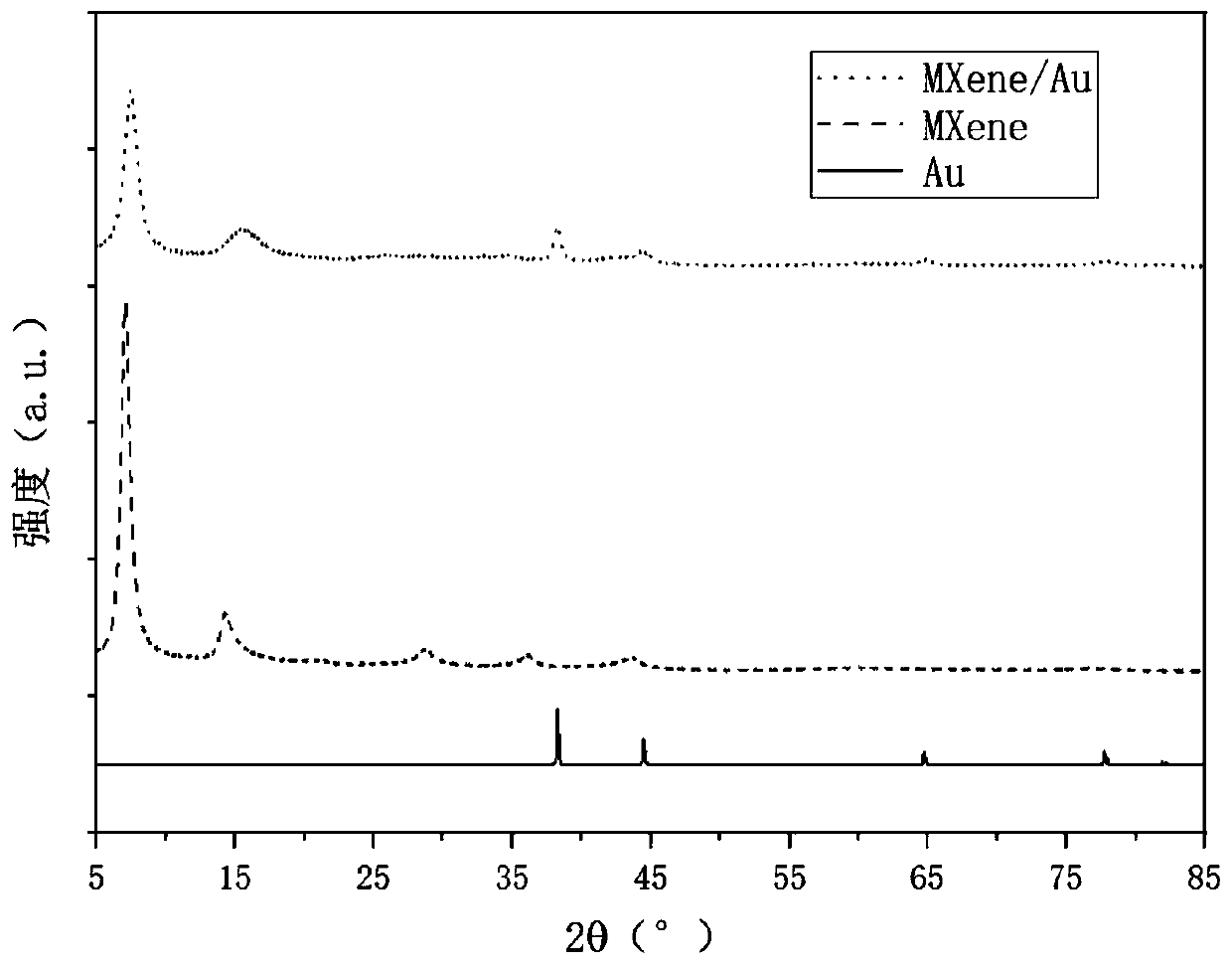 Preparation method and application of MXene/gold nanoparticle composite electrode material