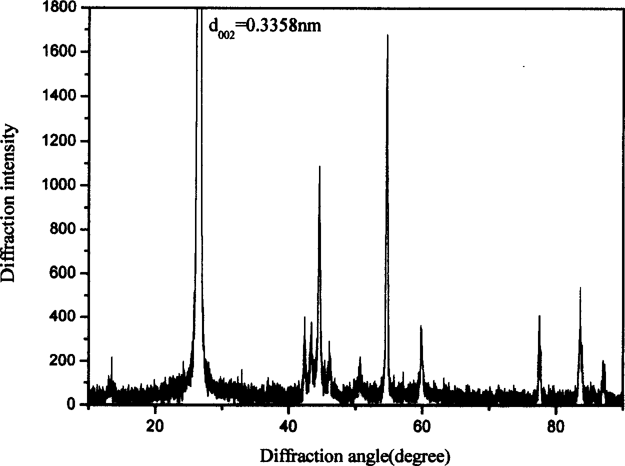 Cathode material of composite carbon in use for lithium ion battery and preparation method