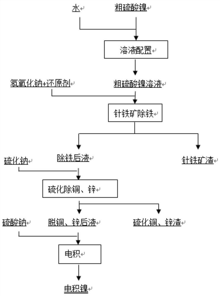 Method for preparing electrodeposited nickel by using crude nickel sulfate