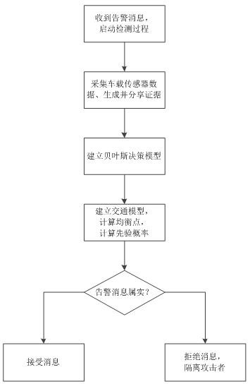 False news detection method based on traffic flow model in vehicular ad hoc network