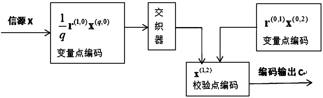 Physical layer network coding method based on two-edge type low density parity check codes