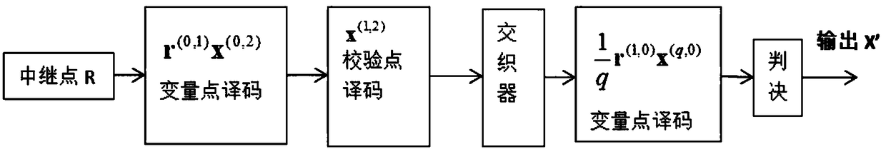 Physical layer network coding method based on two-edge type low density parity check codes