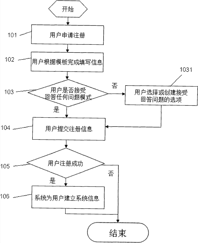 User-oriented network Q&A searching statistical information processing method