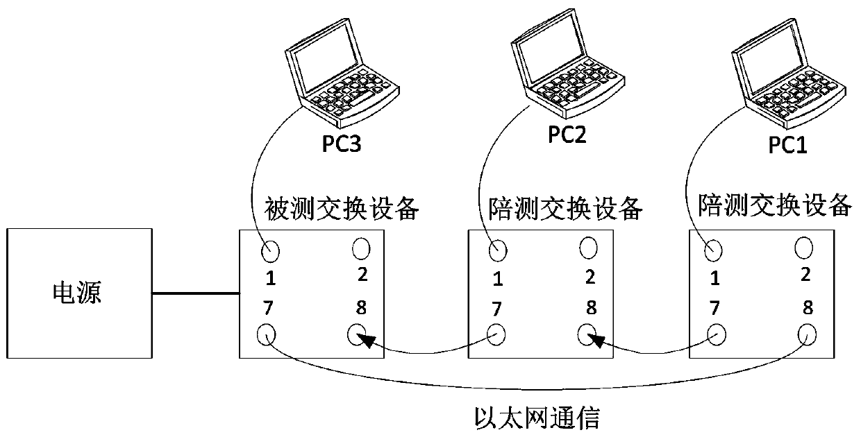 System and method for performance testing of on-vehicle Ethernet switching software in rail transit industry