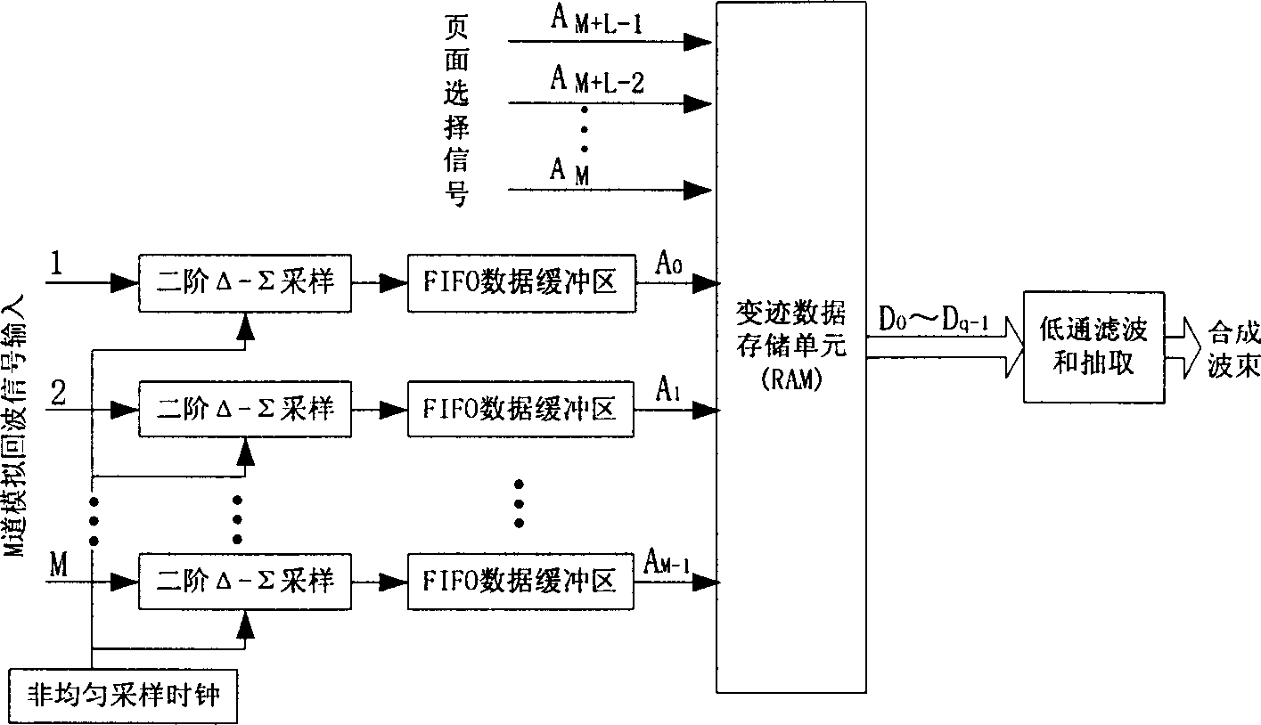 Ultrasonic dynamic receiving apodization method based on Ôû�-Ôêæ transformation