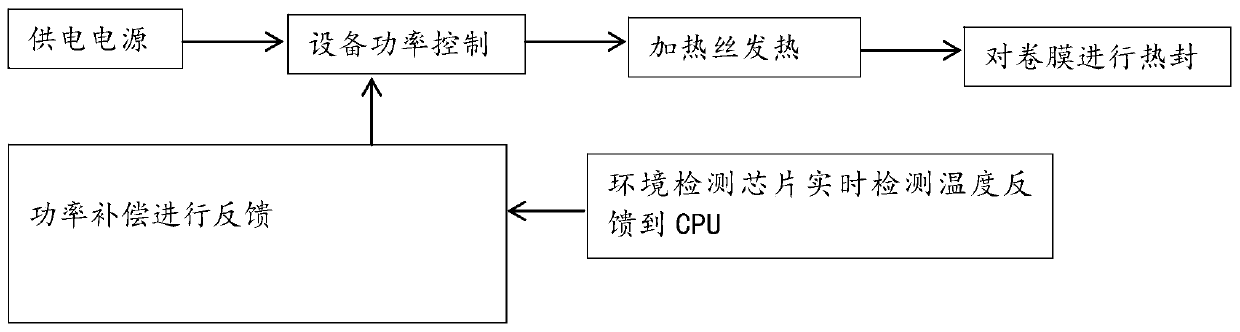 Air cushion machine and automatic compensation method of heating power of heating wire of air cushion machine