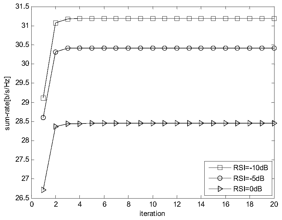 Communication processing method of full duplex MIMO cellular system under non-ideal channel