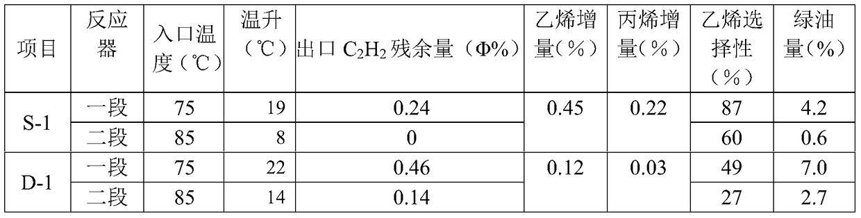 A kind of palladium-gold series supported hydrogenation catalyst