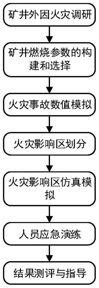 Virtual simulation and emergency escape training method and system for fire accidents outside the mine