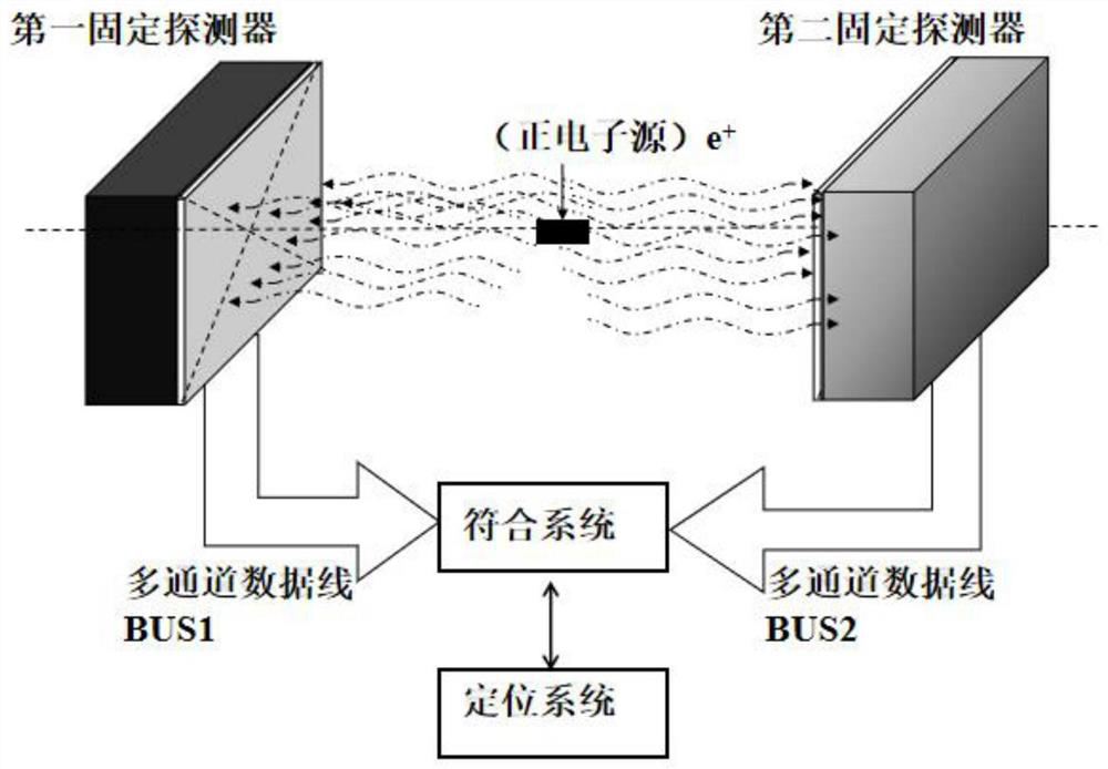 A device and method for correlation measurement of positron annihilation angle based on positioning algorithm