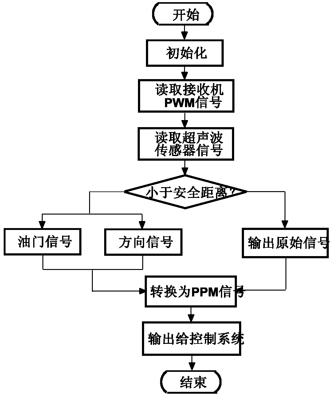 An obstacle avoidance system-based trajectory planning method for fire-fighting drones