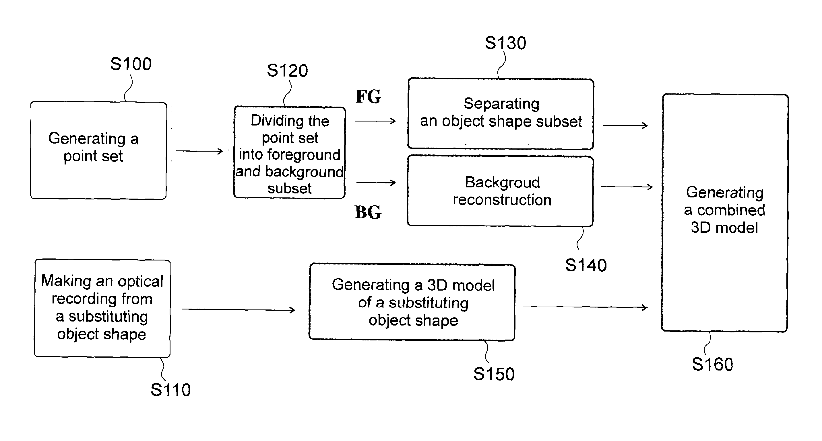 Method And System For Generating A Three-Dimensional Model