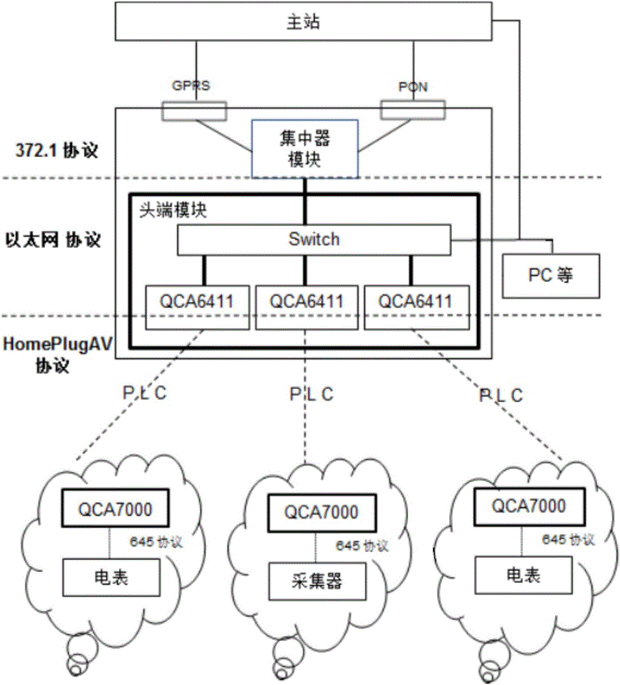 Low-voltage grid meter reading data collecting method based on HomePlug AV