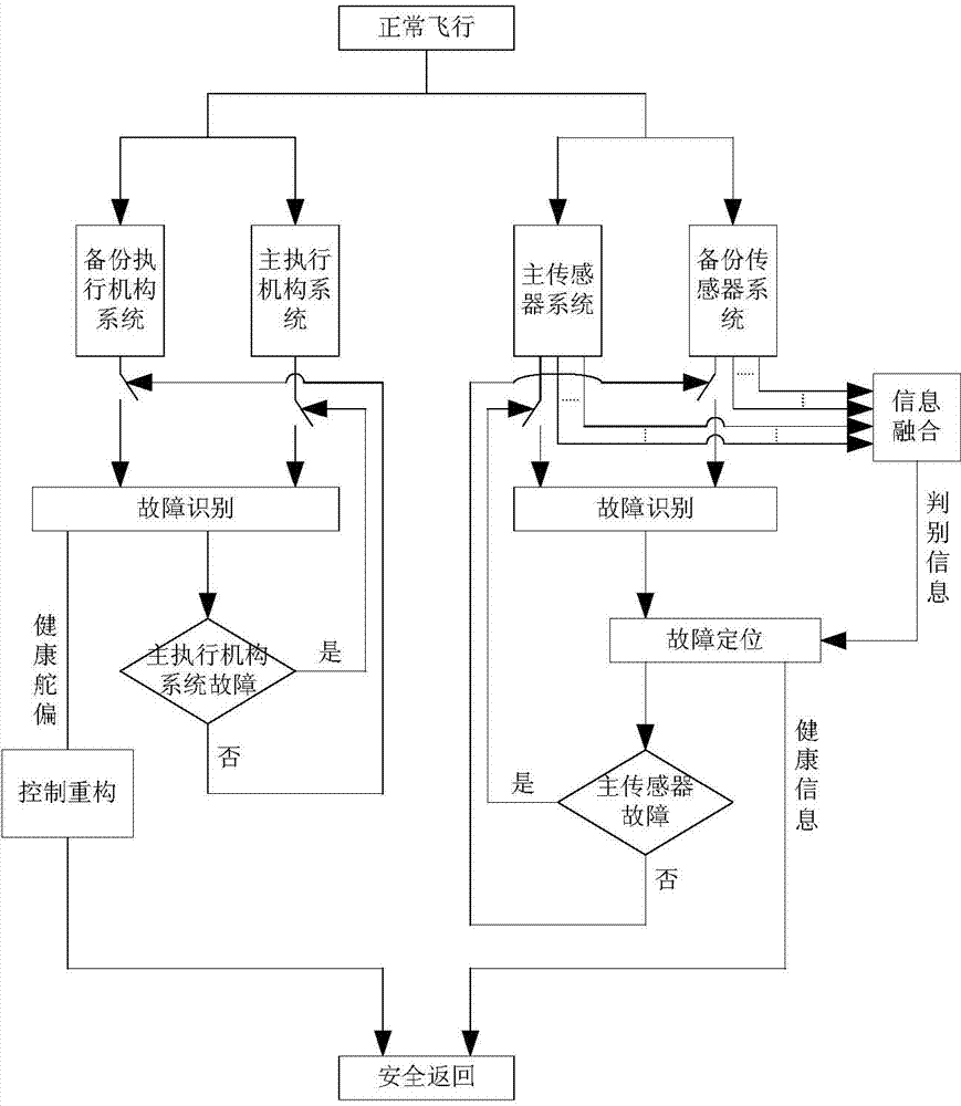 Fault reconstruction method for simple redundancy flight control system of long-endurance unmanned aerial vehicle