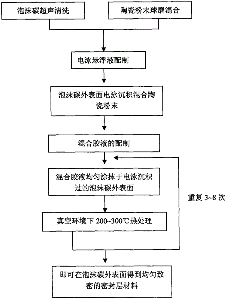 Preparation method of outer surface sealing layer of foamy carbon