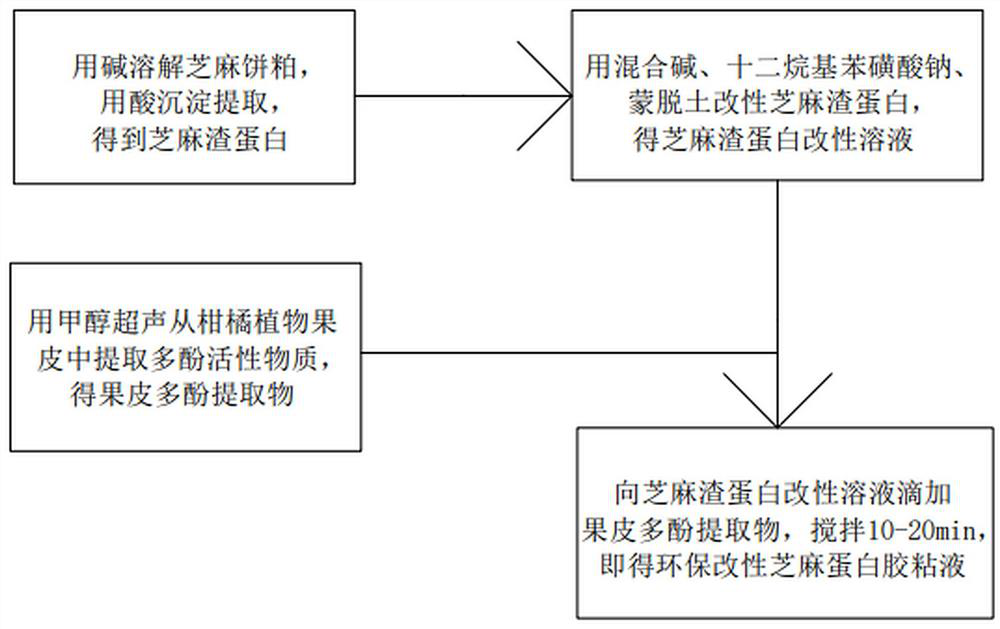 Preparation method of environment-friendly modified sesame albumen glue mucilage