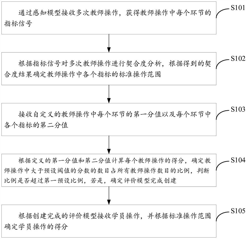 Practical operation perception evaluation method and device for housekeeping service, and storage medium