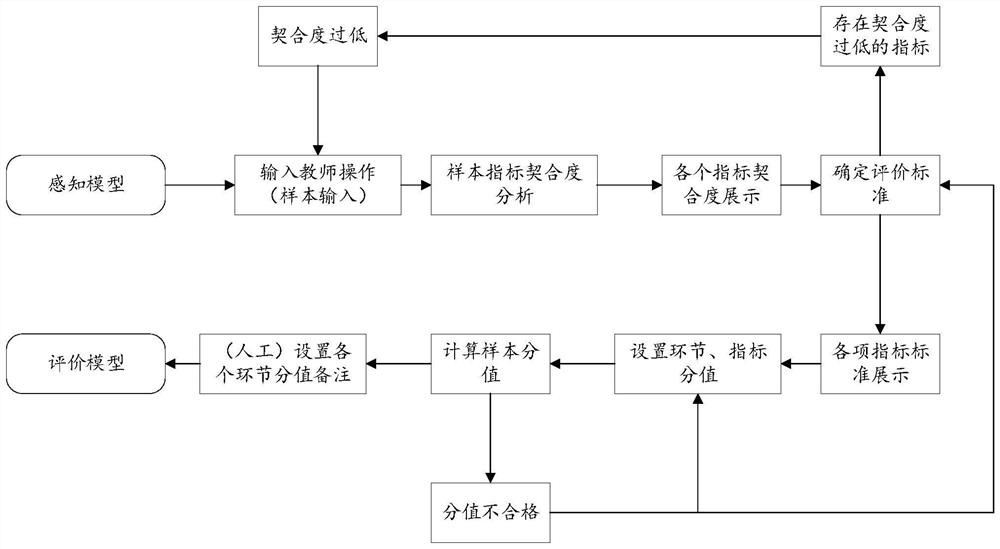 Practical operation perception evaluation method and device for housekeeping service, and storage medium