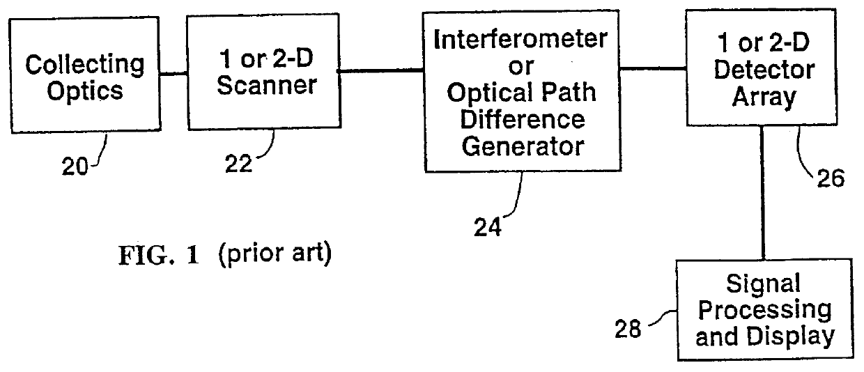 Method for interferometer based spectral imaging of moving objects