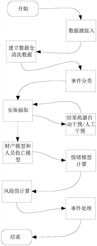 Natural language processing method for early warning risk upgrading event